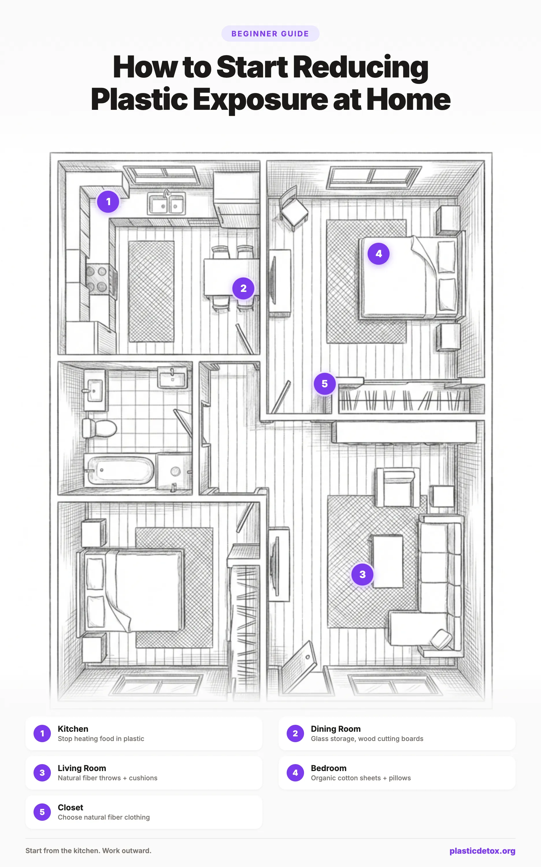 Floor plan illustration showing a room by room guide to reducing plastic exposure at home, covering kitchen, dining room, living room, bedroom, and closet