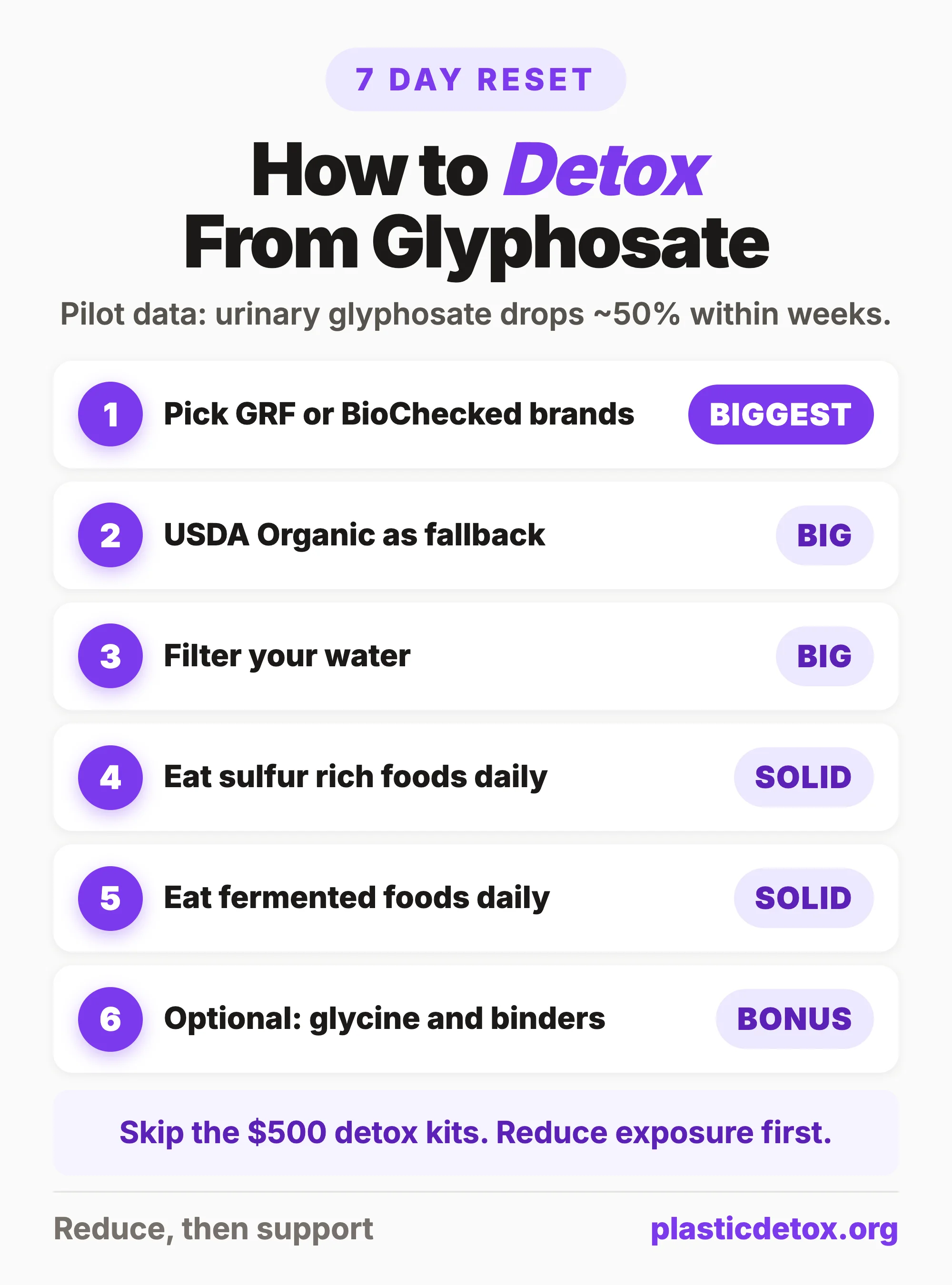 Six step glyphosate detox roadmap: pick GRF or BioChecked brands, USDA Organic as fallback, filter your water, eat sulfur rich foods daily, eat fermented foods daily, optional glycine and binders
