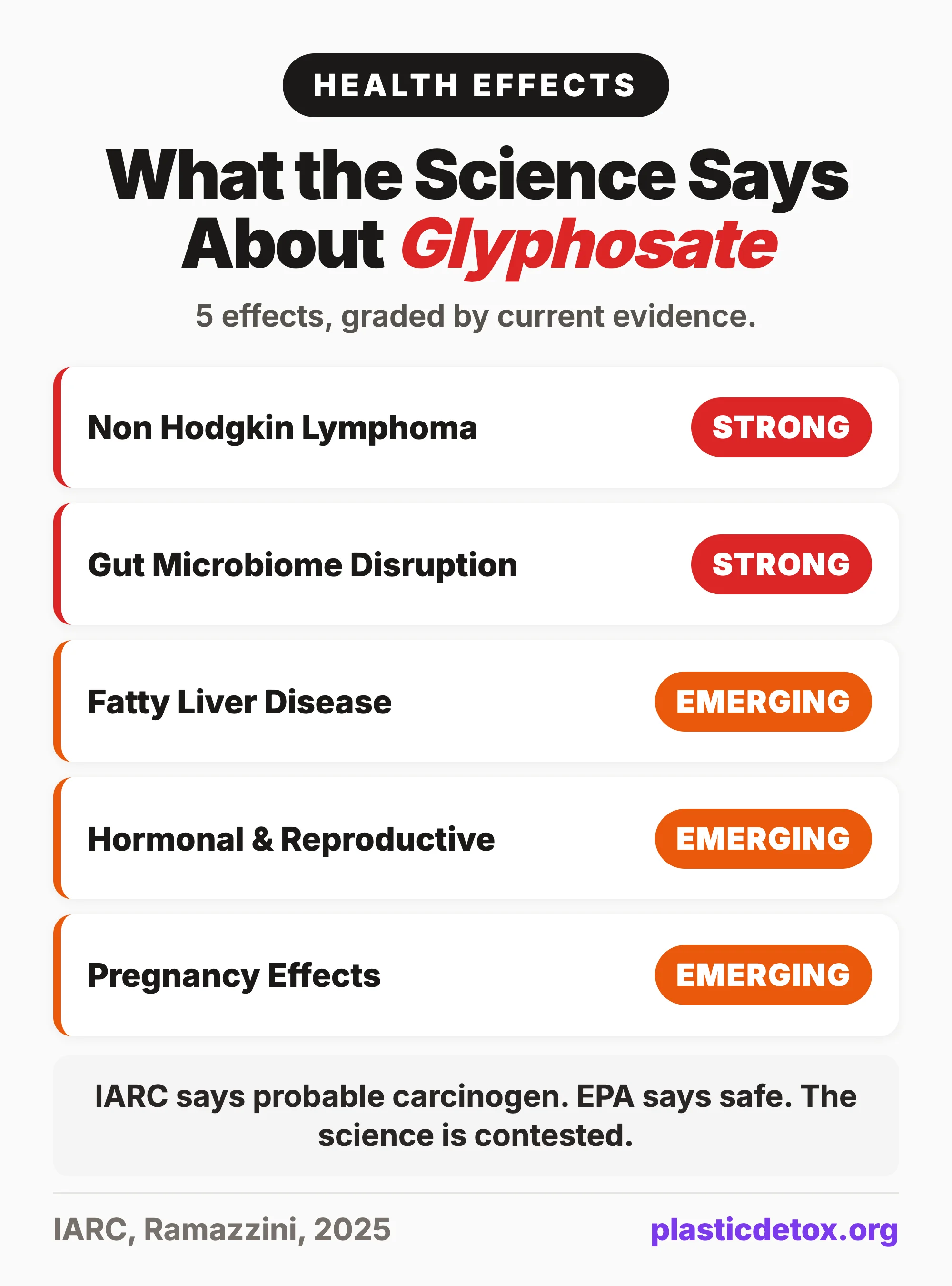 Summary infographic of 5 glyphosate health effects graded by current evidence: non Hodgkin lymphoma and gut microbiome disruption rated Strong, fatty liver disease, hormonal and reproductive effects, and pregnancy effects rated Emerging