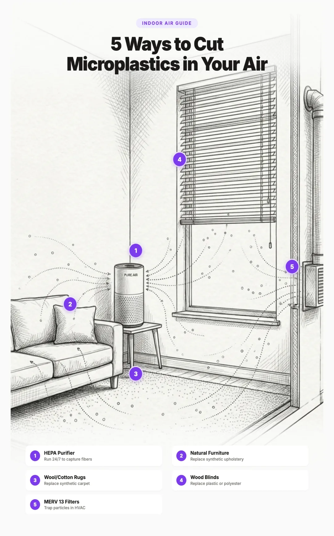 Illustration of a living room showing 5 ways to reduce airborne microplastics: HEPA air purifier, natural fiber furniture, wool or cotton rugs, wood blinds, and MERV 13 HVAC filters
