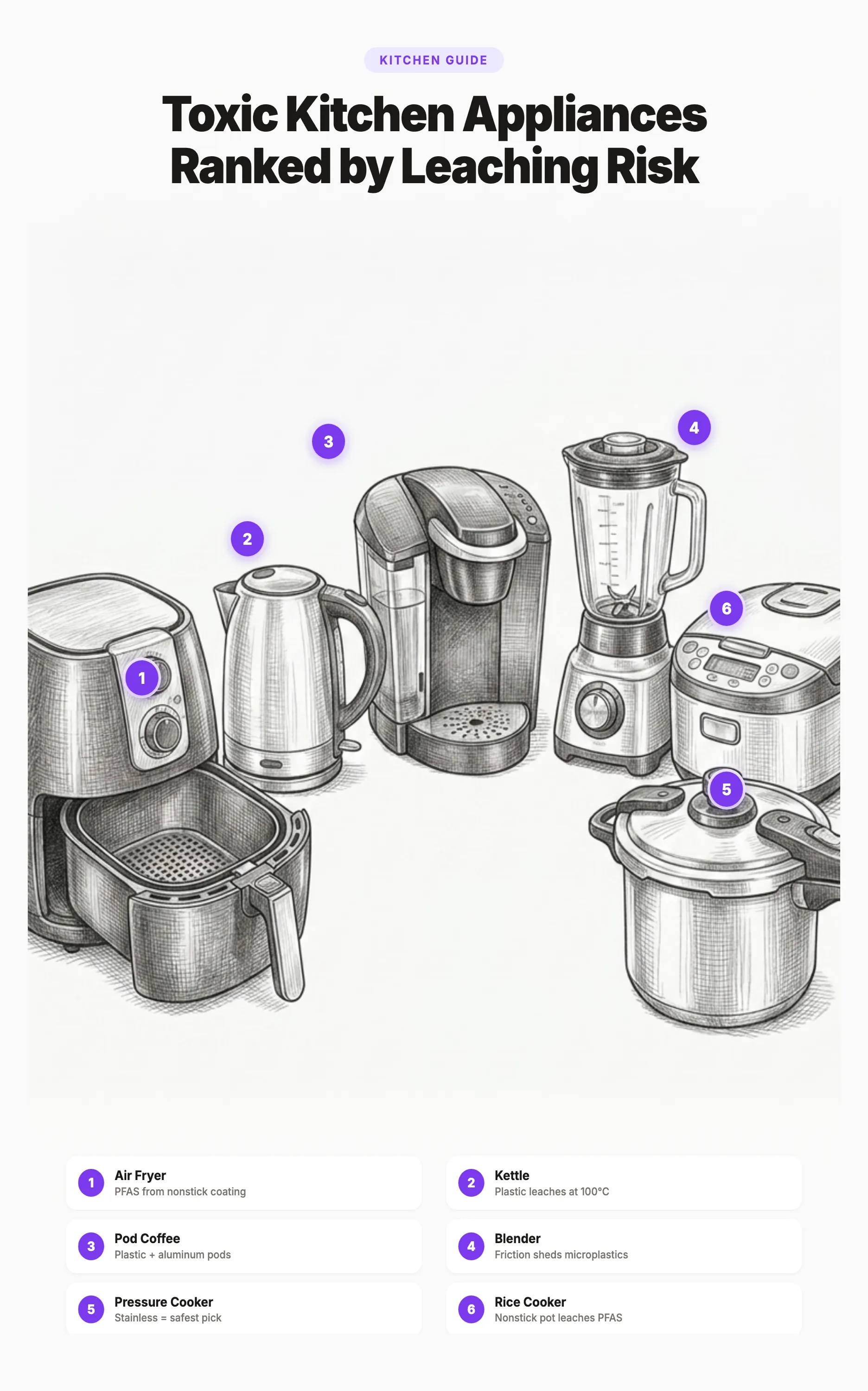 Illustration ranking kitchen appliances by toxicity from safest to most toxic